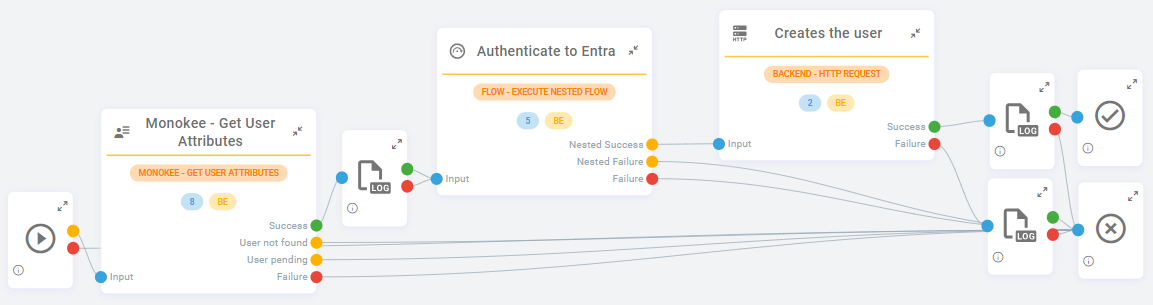 The user creation flow calling the Graph API